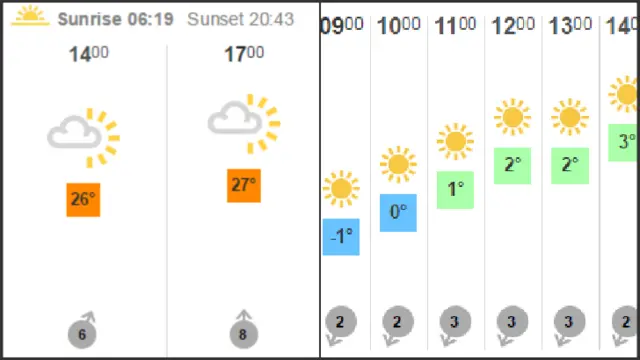 BBC Weather for Melbourne and London