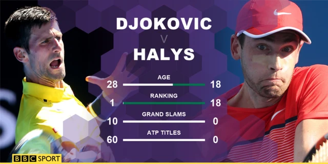 Djokovic v Halys