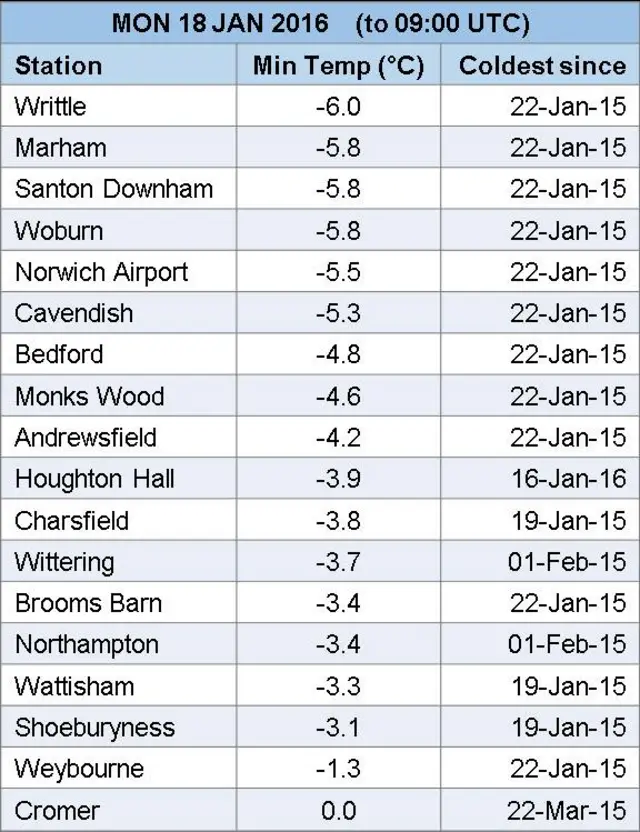 Temperature chart