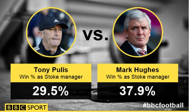 Tony Pulis win rate at stoke 29.5% and Mark Hughes 37.9%