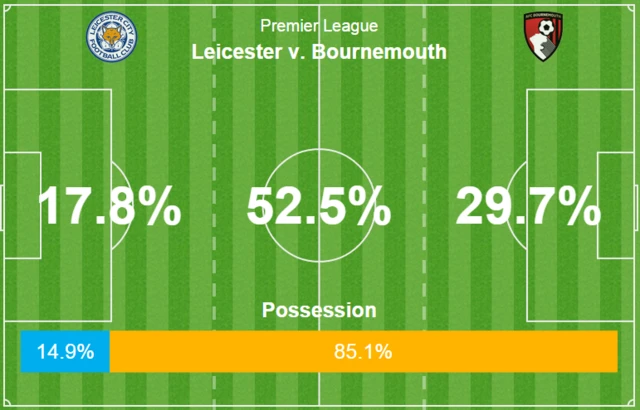 Leicester v Bournemouth