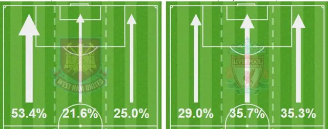 West Ham 1-0 Liverpool