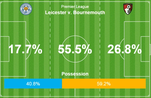 Leicester v Bournemouth