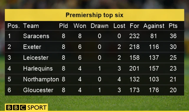 Premiership top six info