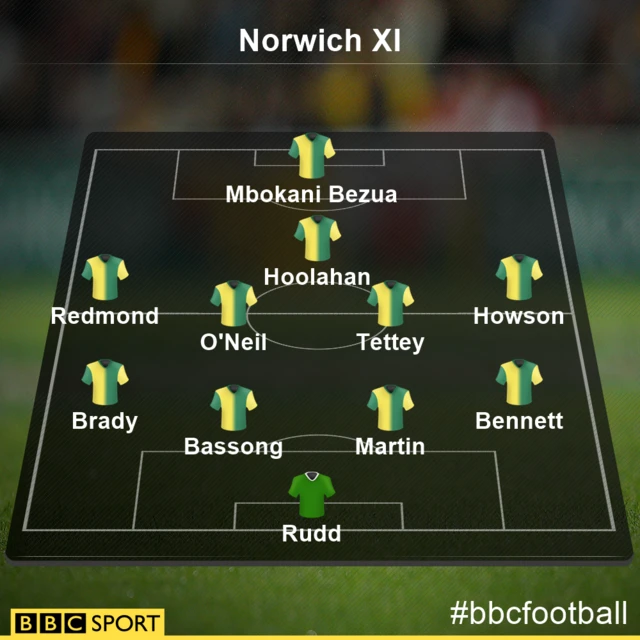 Norwich team