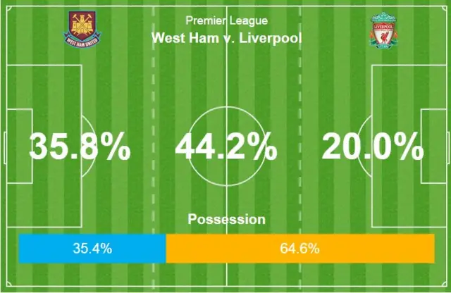 West Ham 2-0 Liverpool