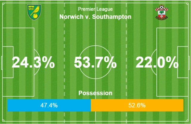 Norwich early stats