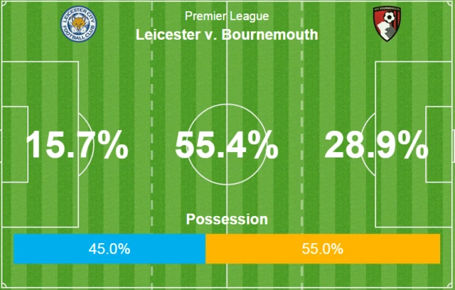 Leicester v Bournemouth