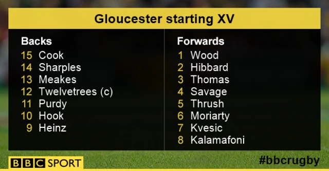 Gloucester Starting XI