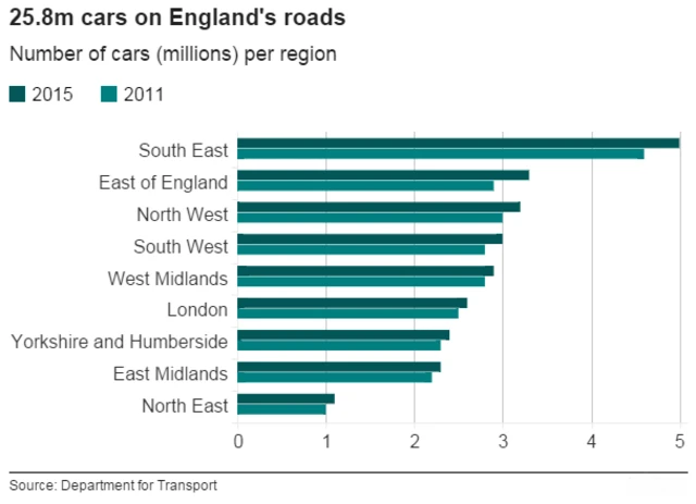 Graph showing number of cars on roads per region