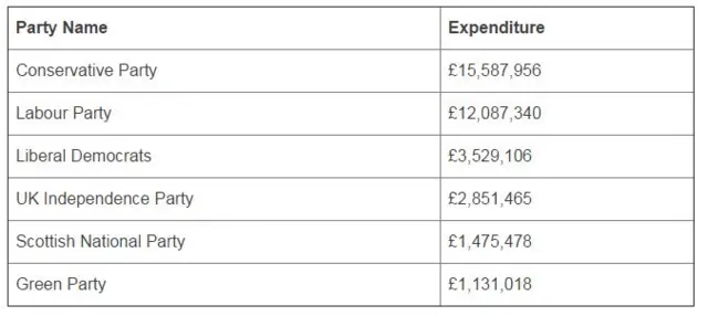 Spending data