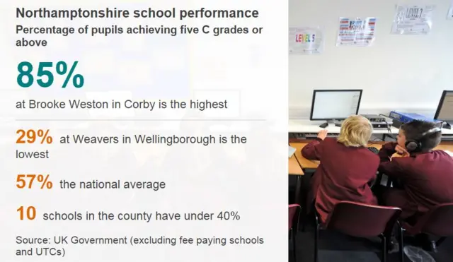 Northamptonshire school performance Percentage of pupils achieving five C grades or above 85% at Brook Weston in Corby is the highest 29% at Weavers in Wellingborough is the lowest 57% the national average 10 schools in the county have under 40%