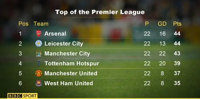 Top of the Premier League