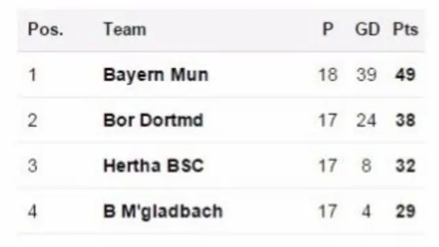 Bundesliga table