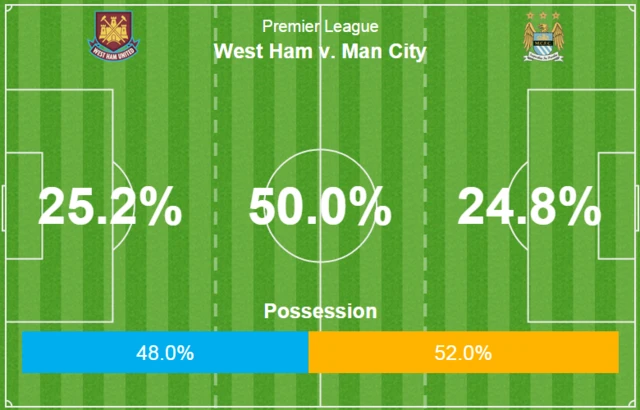 West Ham v Man City