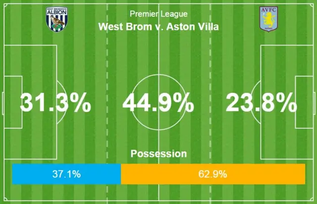 West Brom v Aston Villa