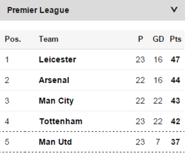 Premier League table