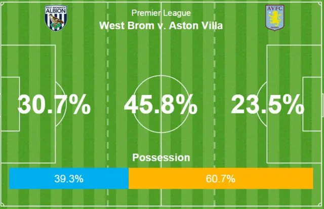 West Brom