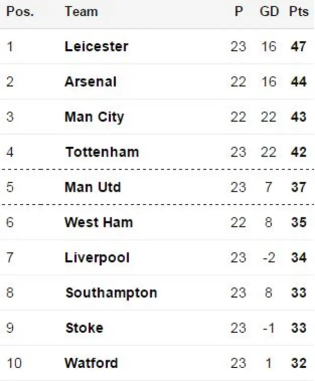 PL table