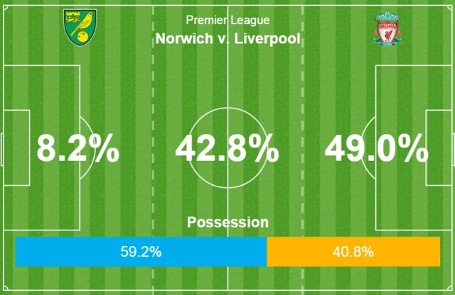 Norwich v Liverpool