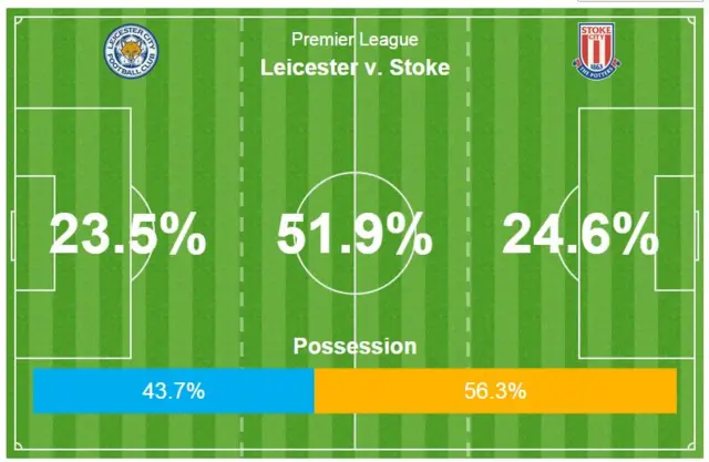 20 mins possession