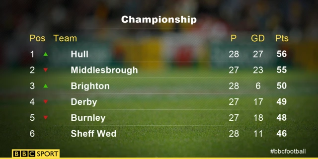 Championship table ahead of Burnley v Derby