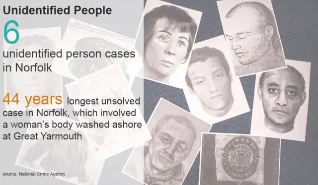 Graphic showing the number of unidentified people in Norfolk and the longest unsolved case