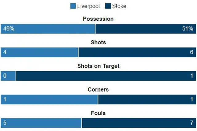 Liverpool v Stoke