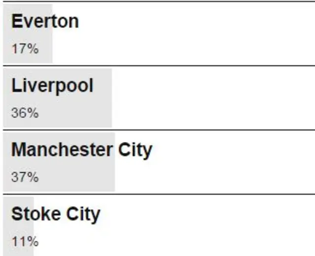 Vote result