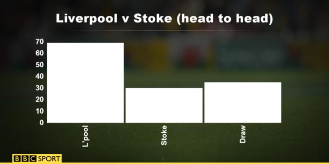 Liverpool v Stoke