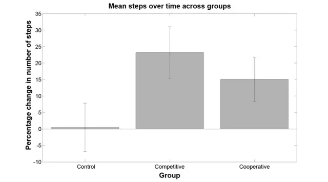 Percentage change in number of steps per group