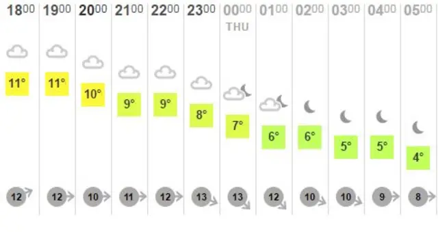 Weather chart