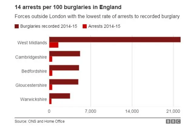 Police arrest burglary figures