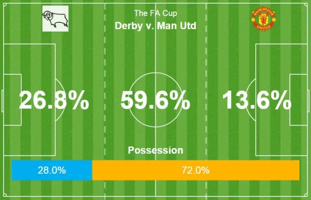 Derby v Man Utd