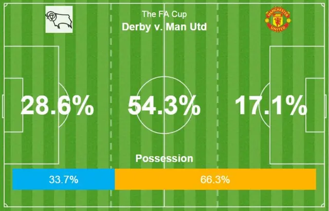 Derby v Man Utd