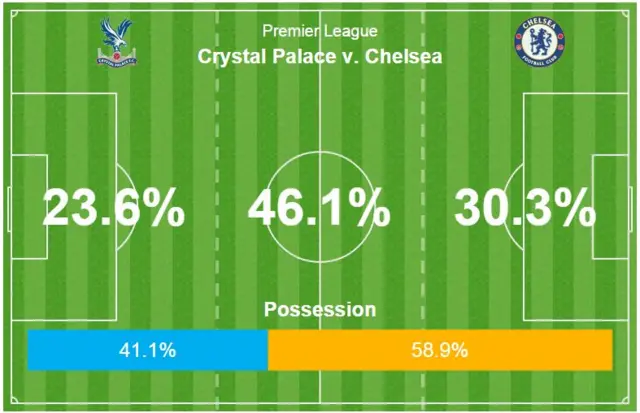 Crystal Palace v Chelsea