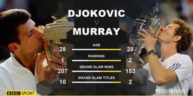 Djokovic v Murray