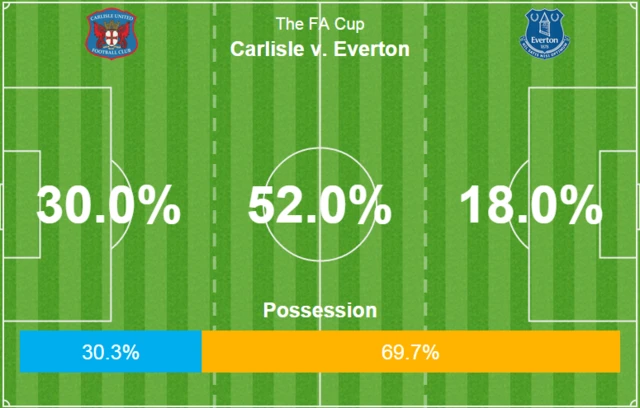 Carlisle v Evrton