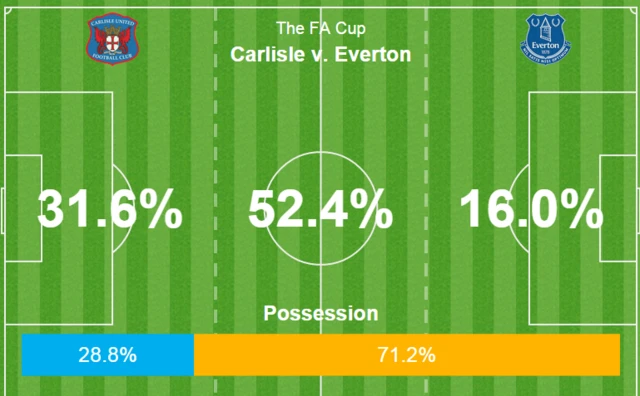 Action zones show Everton on top