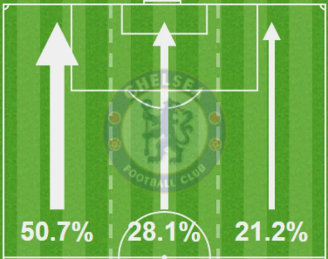 Chelsea attacking thirds