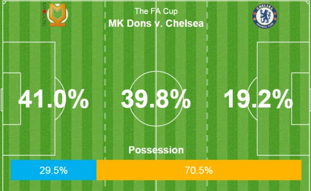 MK Dons v Chelsea