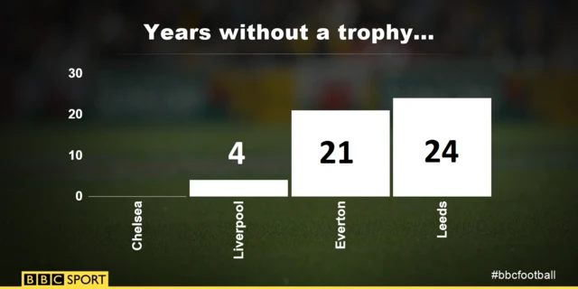 A graph shows how many years without a trophy Chelsea (0), Liverpool (4), Everton (21) and Leeds (24) are