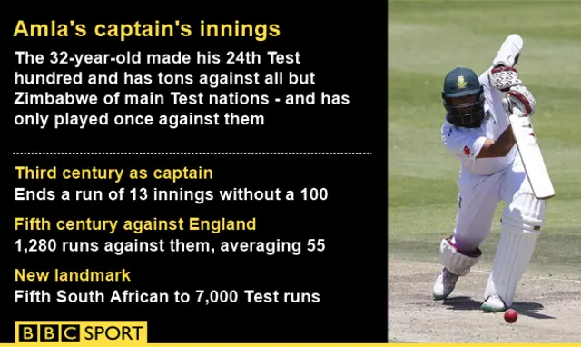 Hashim Amla statistics