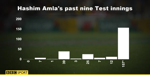 Hashim Amla graphic