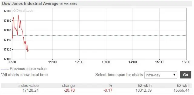 Dow Jones share price graph