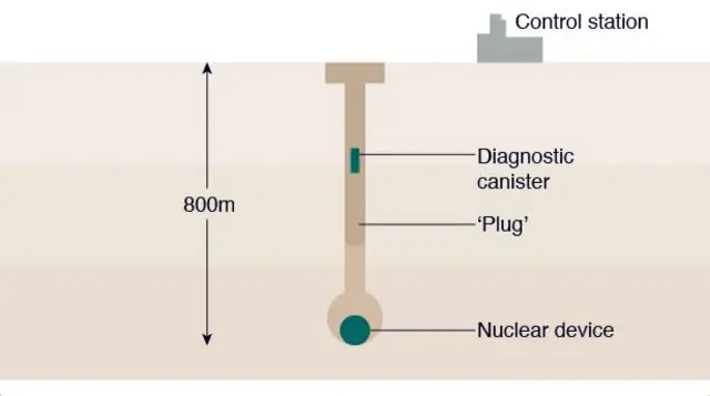 Nuclear test underground