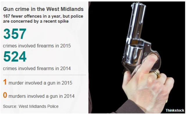 Gun crime stats