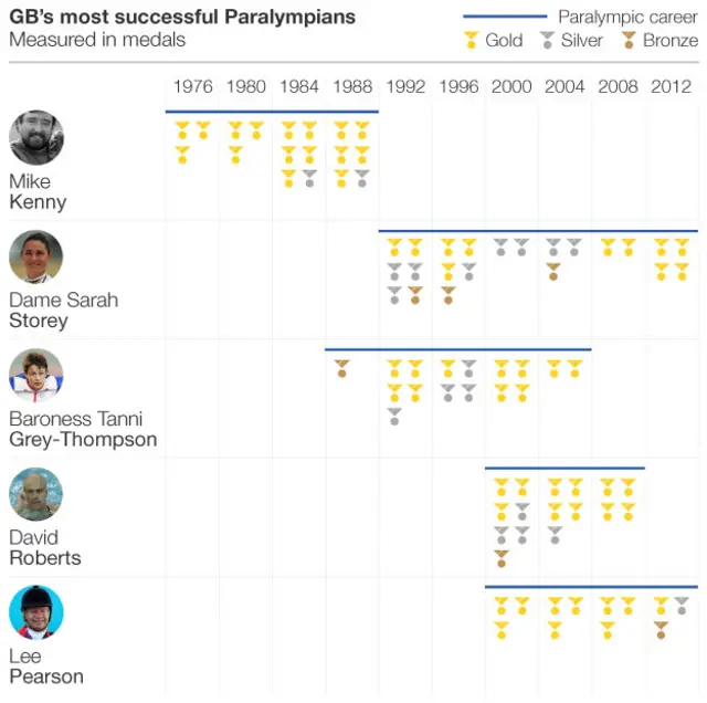 GB's most successful Paralympic medallists