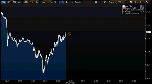 Brent Crude