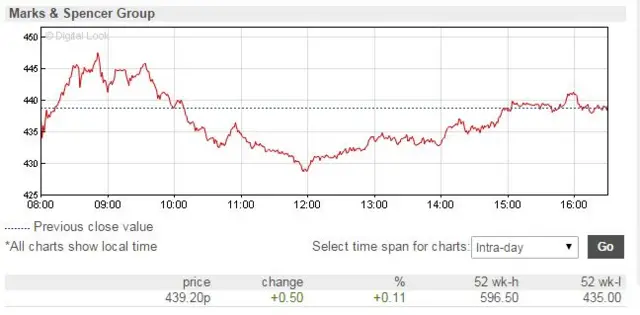 Marks & Spencer share price graph